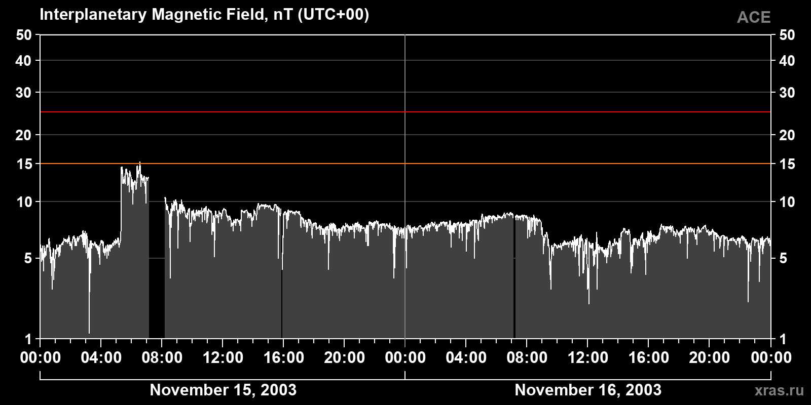 Interplanetary magnetic field induction