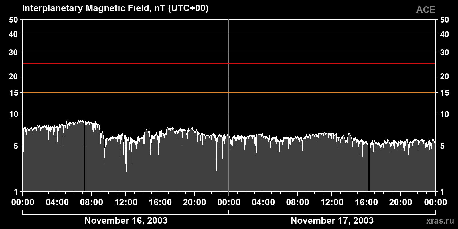 Interplanetary magnetic field induction