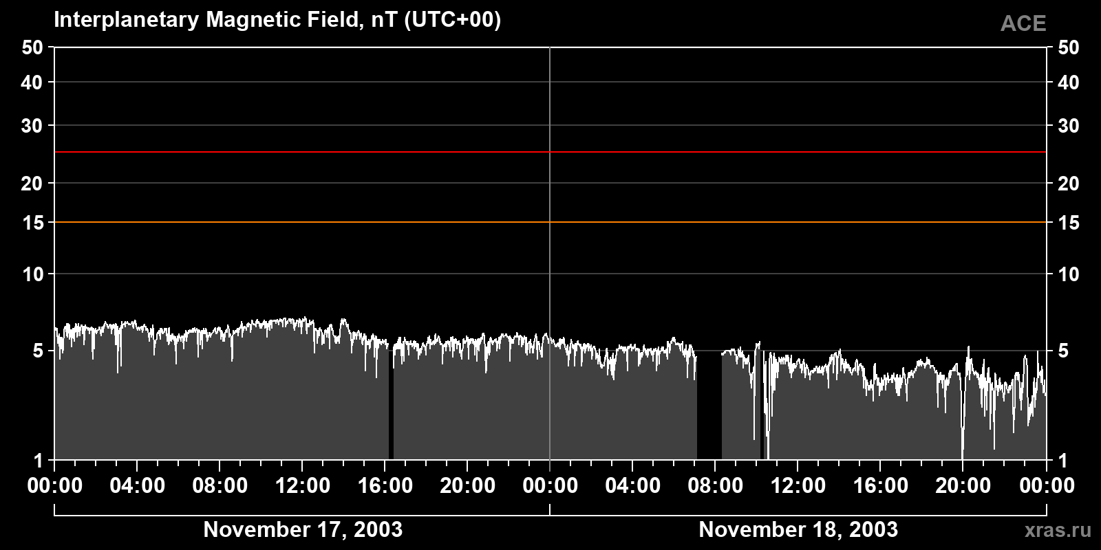 Interplanetary magnetic field induction