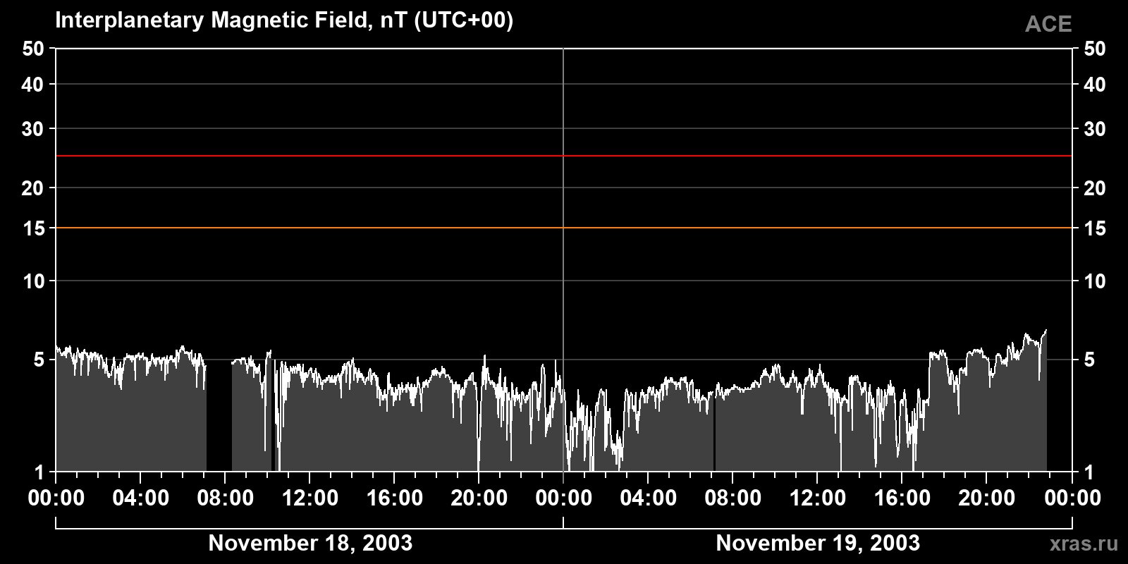 Interplanetary magnetic field induction