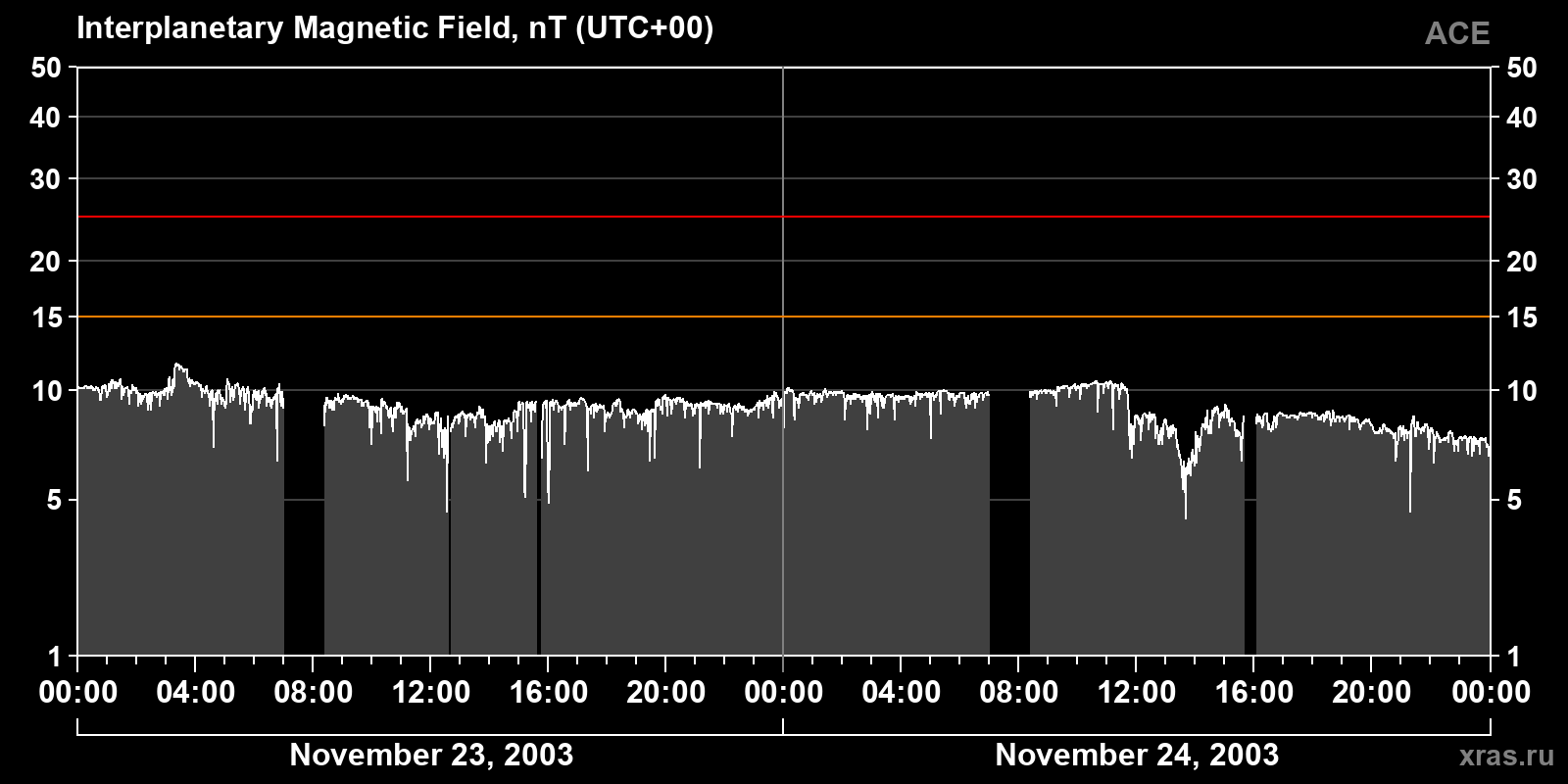 Interplanetary magnetic field induction