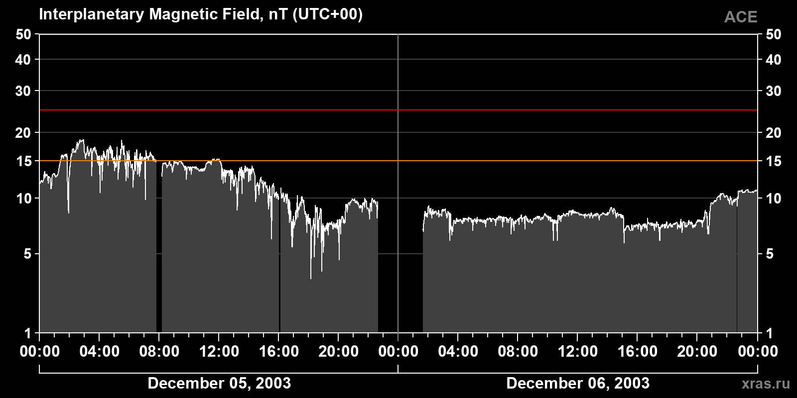 Interplanetary magnetic field induction