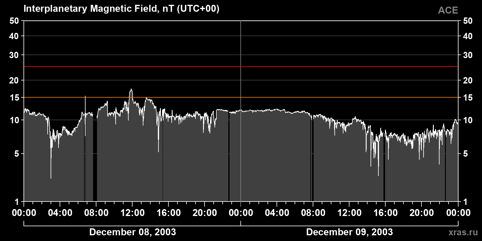 Interplanetary magnetic field induction