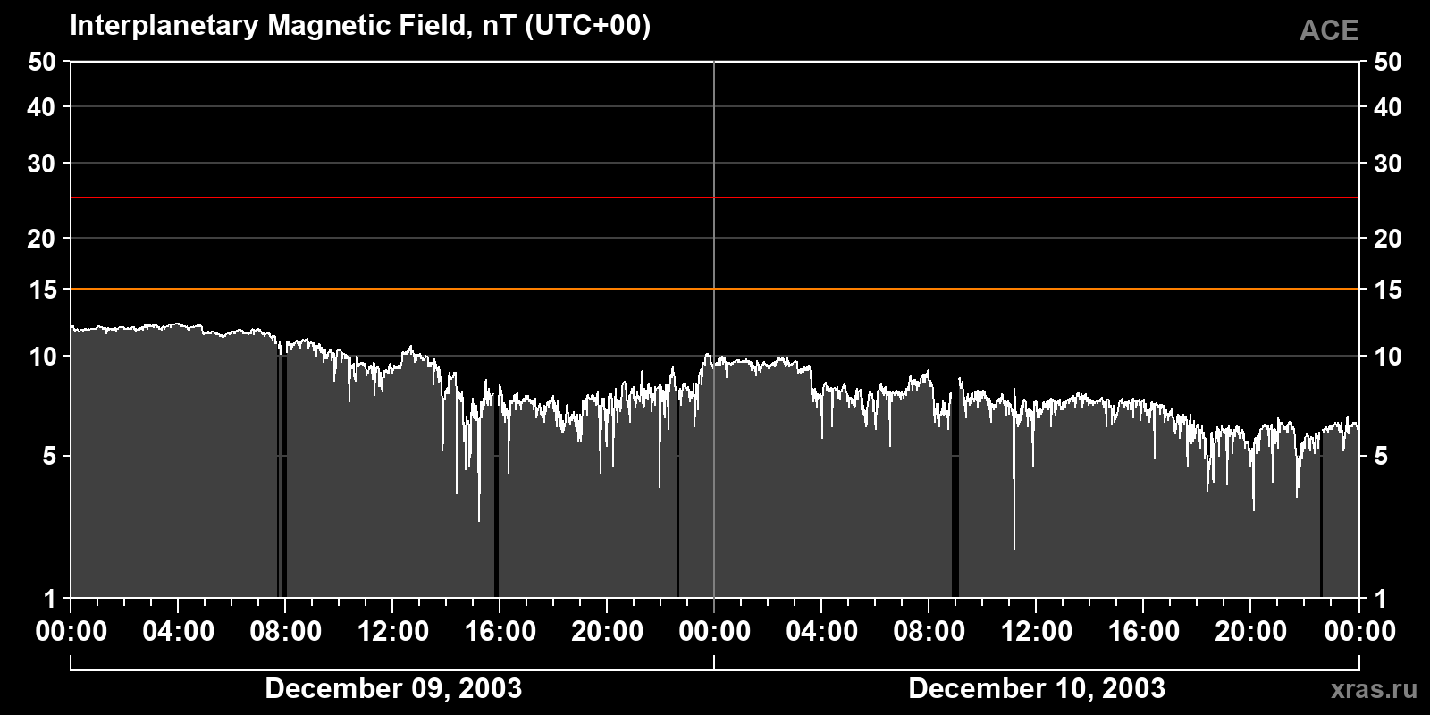 Interplanetary magnetic field induction