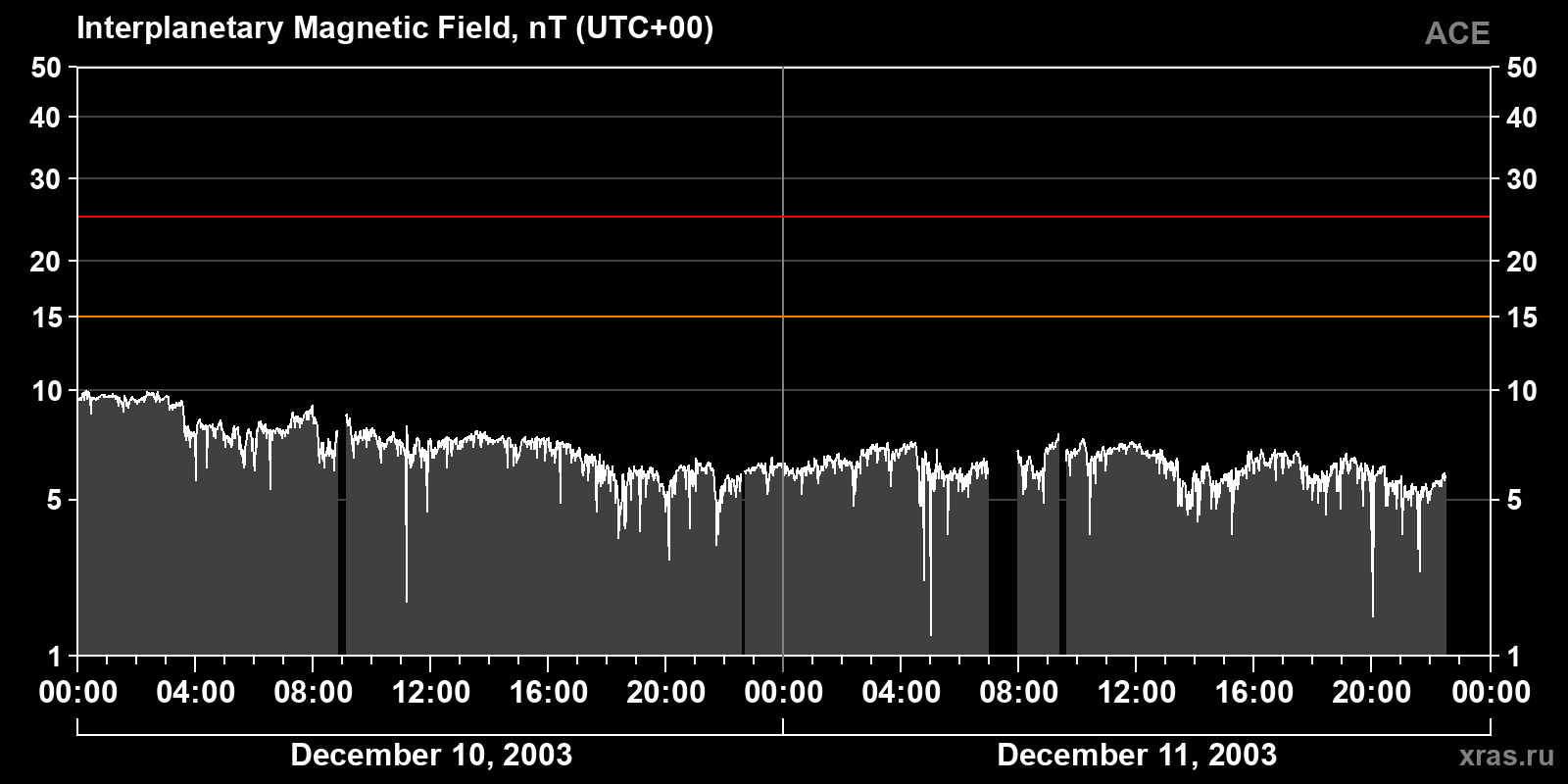 Interplanetary magnetic field induction