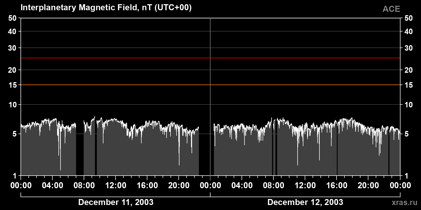 Interplanetary magnetic field induction