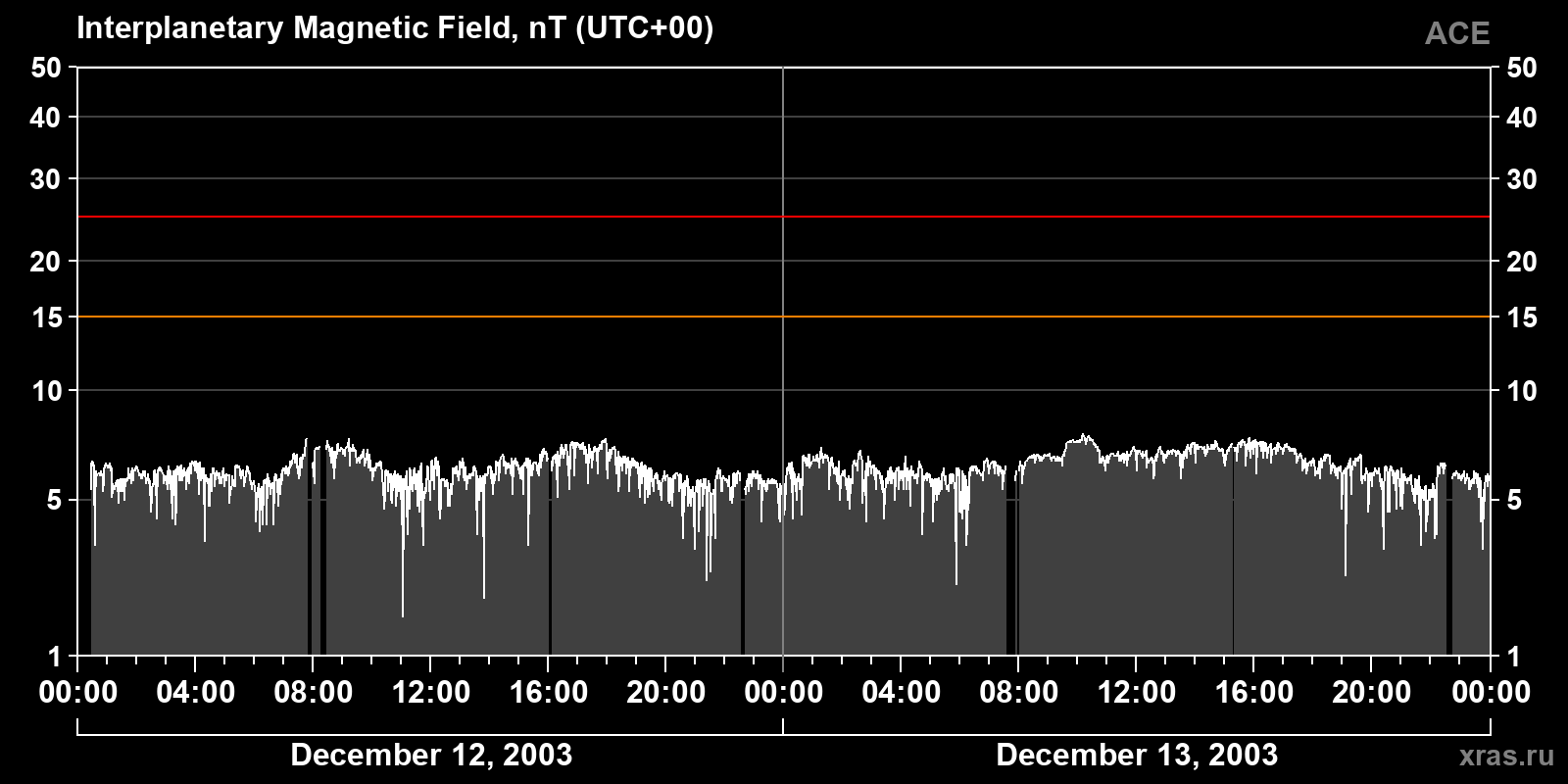 Interplanetary magnetic field induction