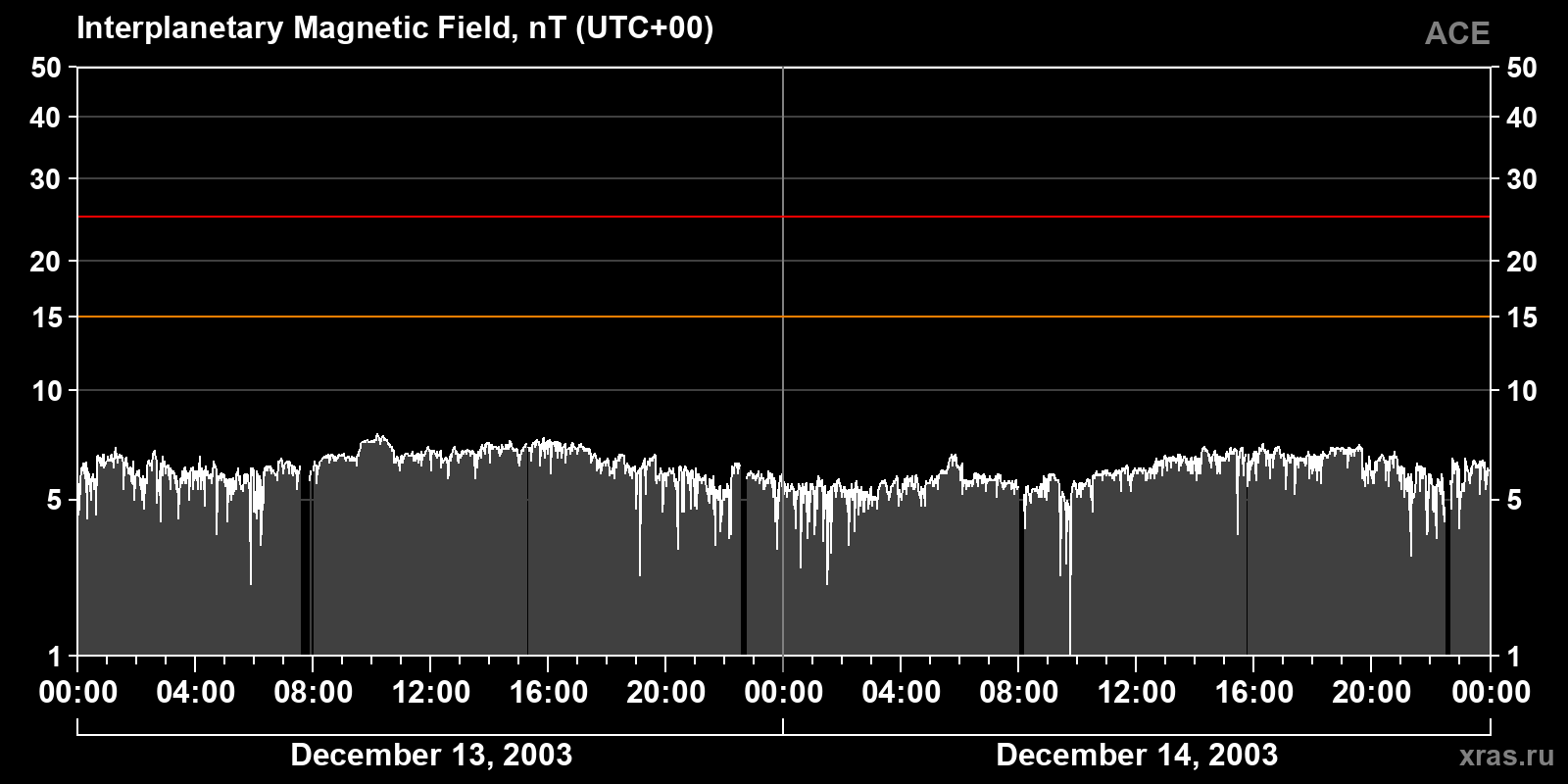 Interplanetary magnetic field induction