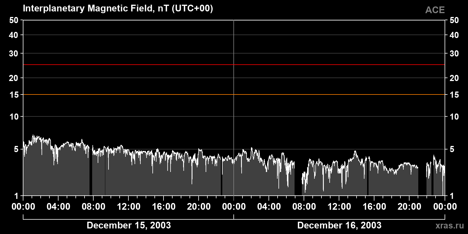 Interplanetary magnetic field induction
