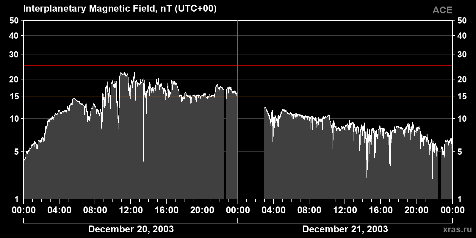 Interplanetary magnetic field induction