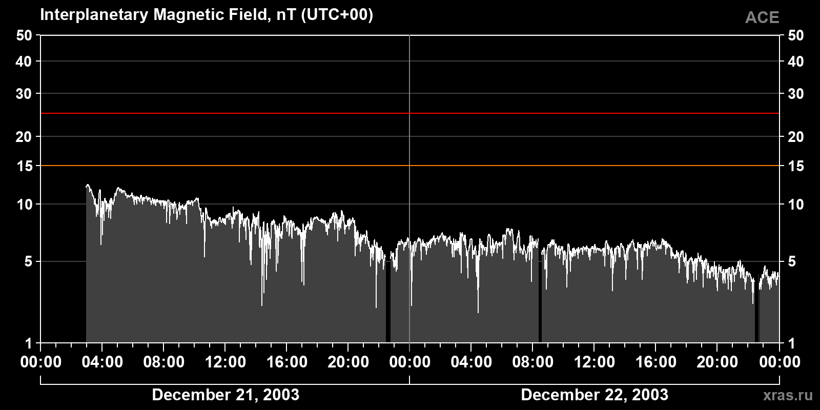 Interplanetary magnetic field induction