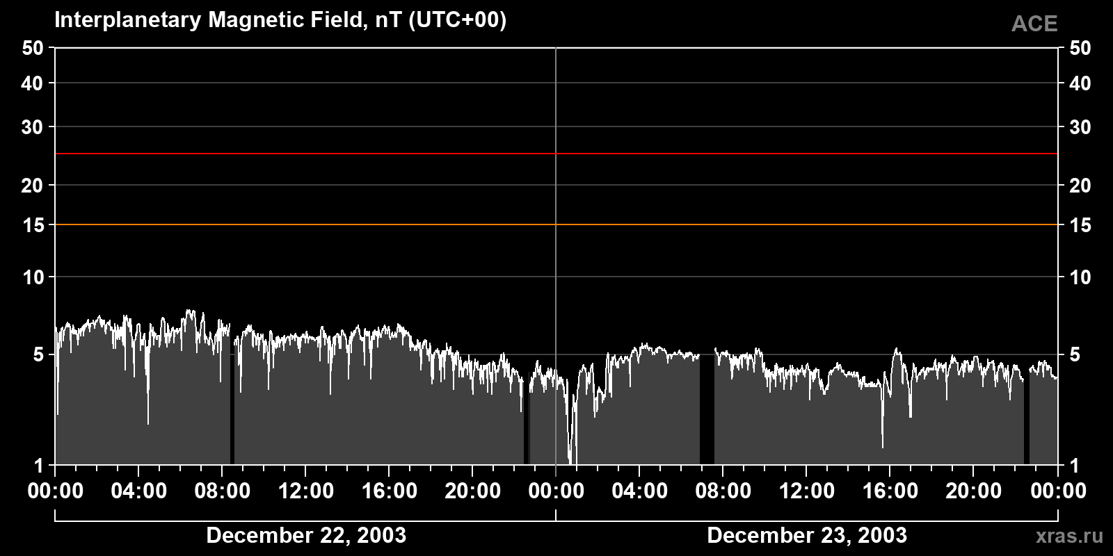 Interplanetary magnetic field induction