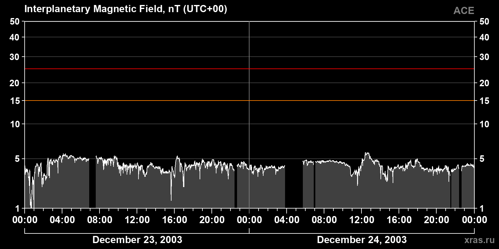Interplanetary magnetic field induction