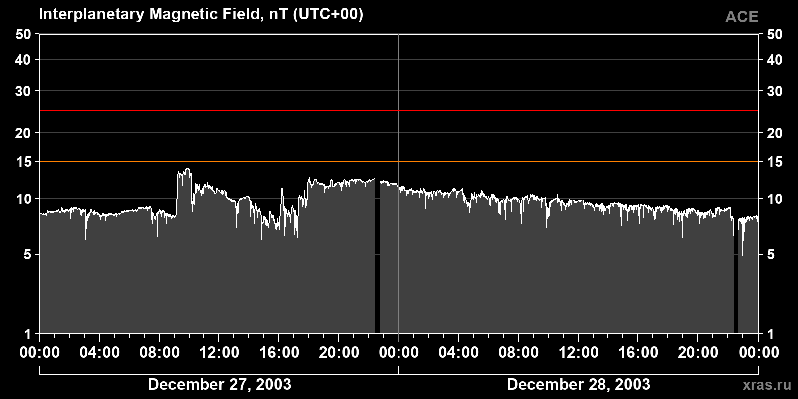 Interplanetary magnetic field induction