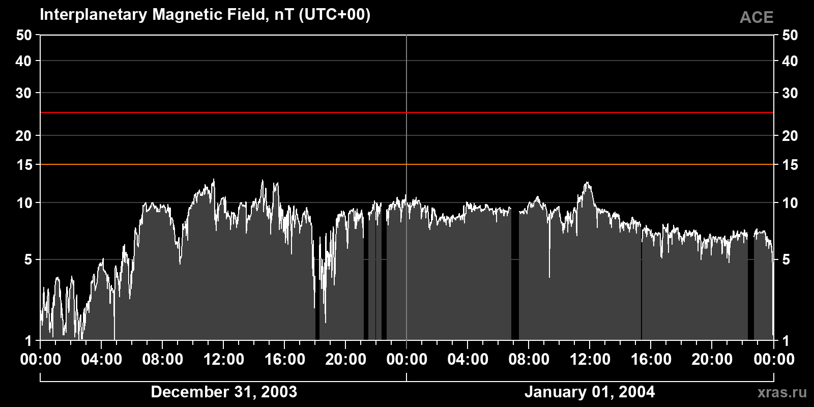 Interplanetary magnetic field induction