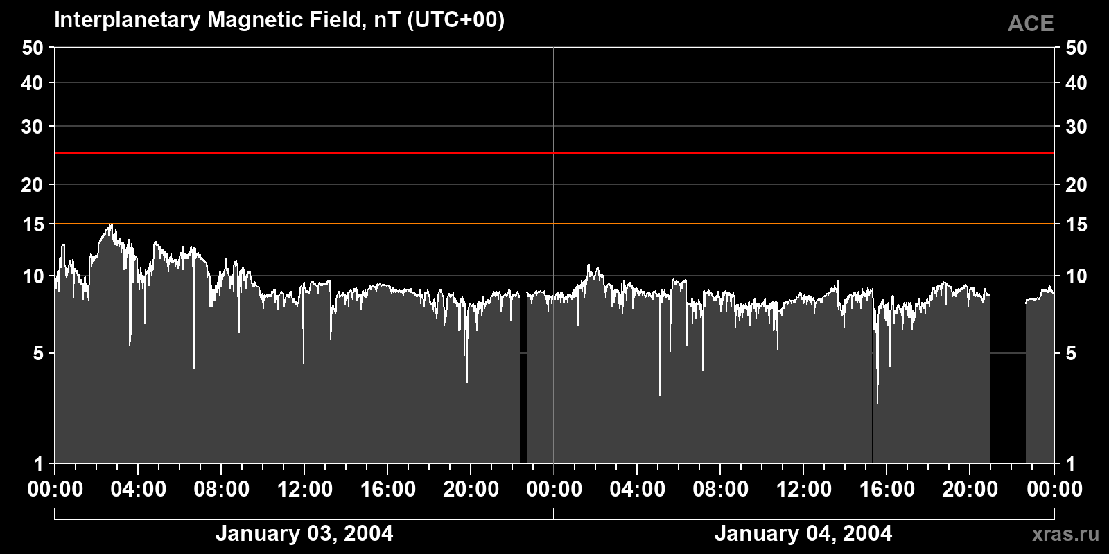 Interplanetary magnetic field induction