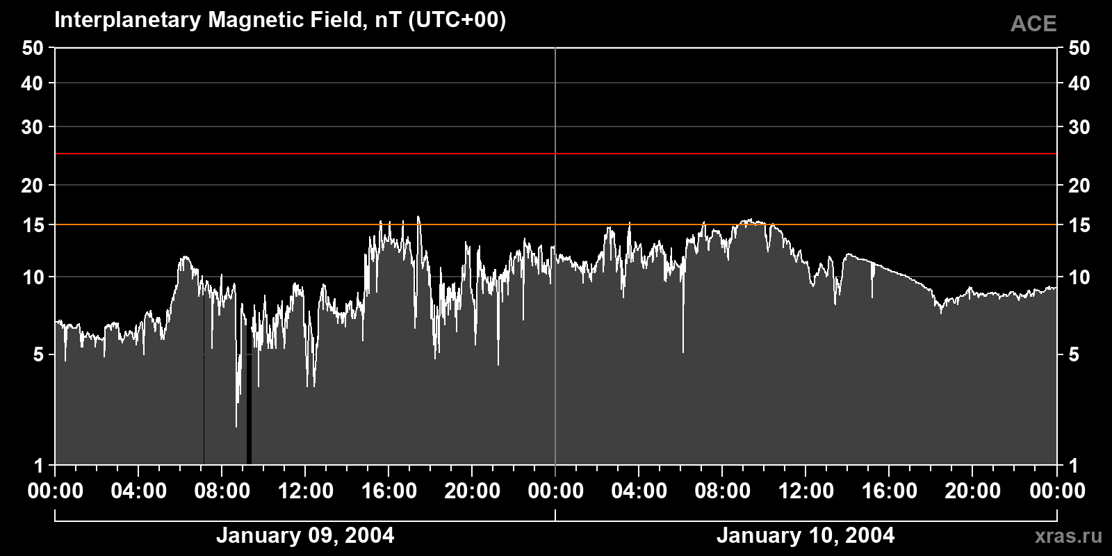Interplanetary magnetic field induction