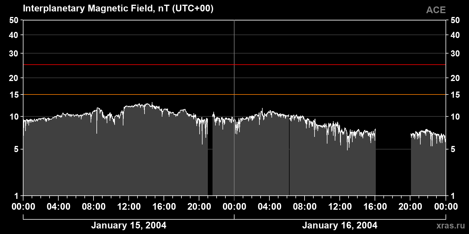Interplanetary magnetic field induction