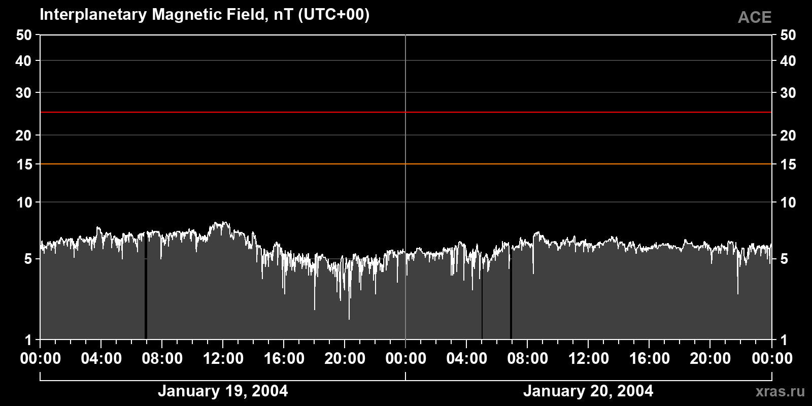 Interplanetary magnetic field induction