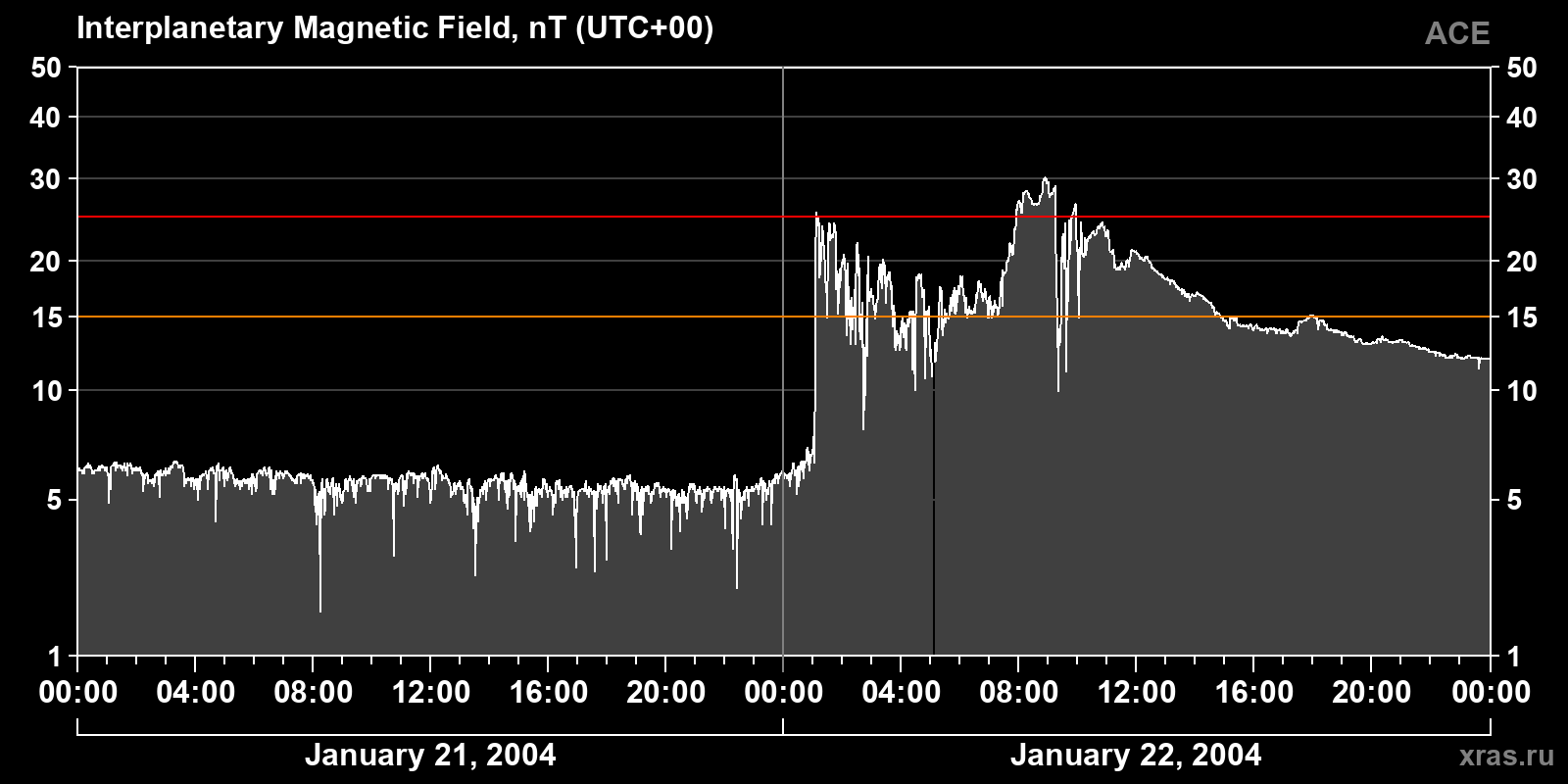 Interplanetary magnetic field induction