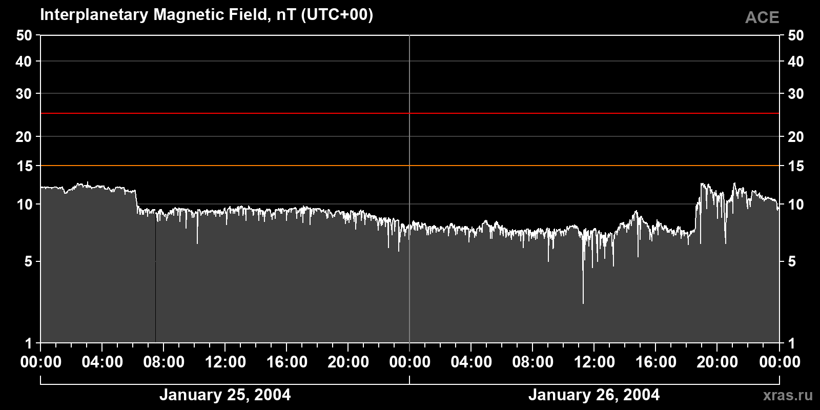 Interplanetary magnetic field induction