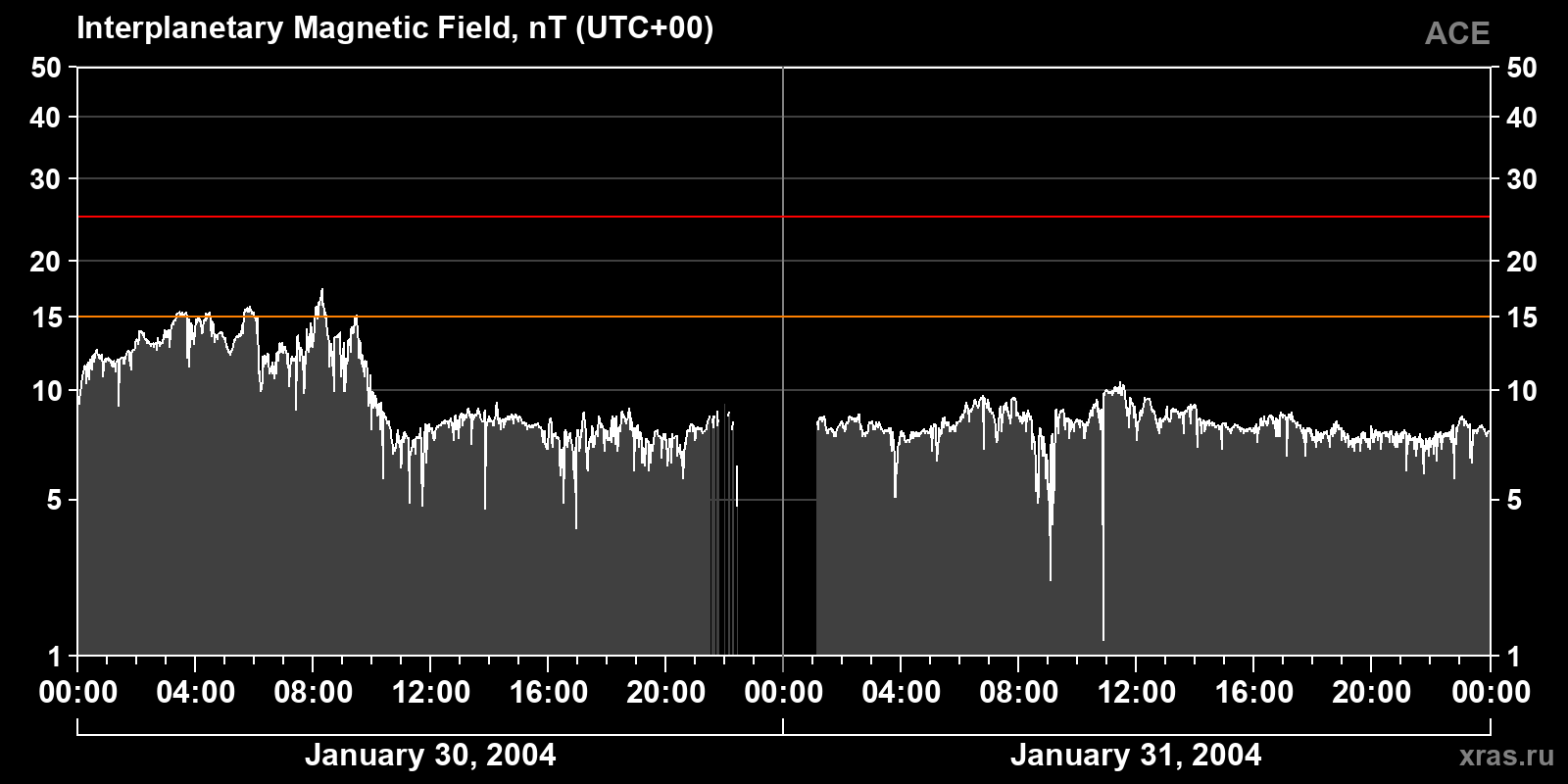 Interplanetary magnetic field induction