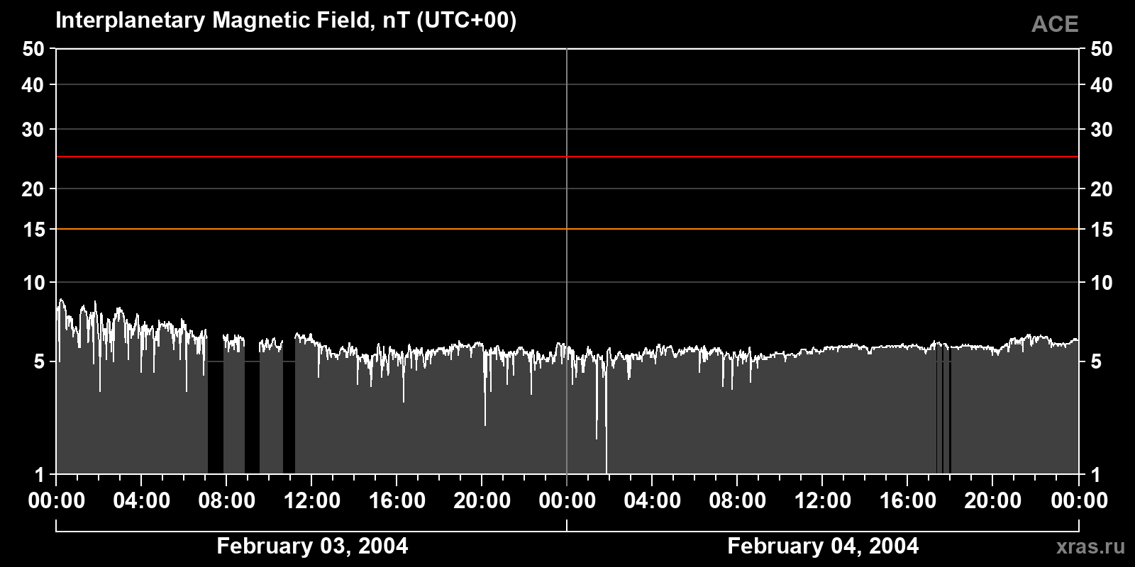 Interplanetary magnetic field induction
