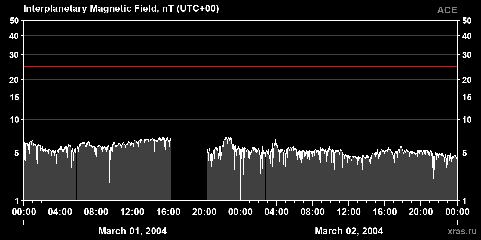 Interplanetary magnetic field induction