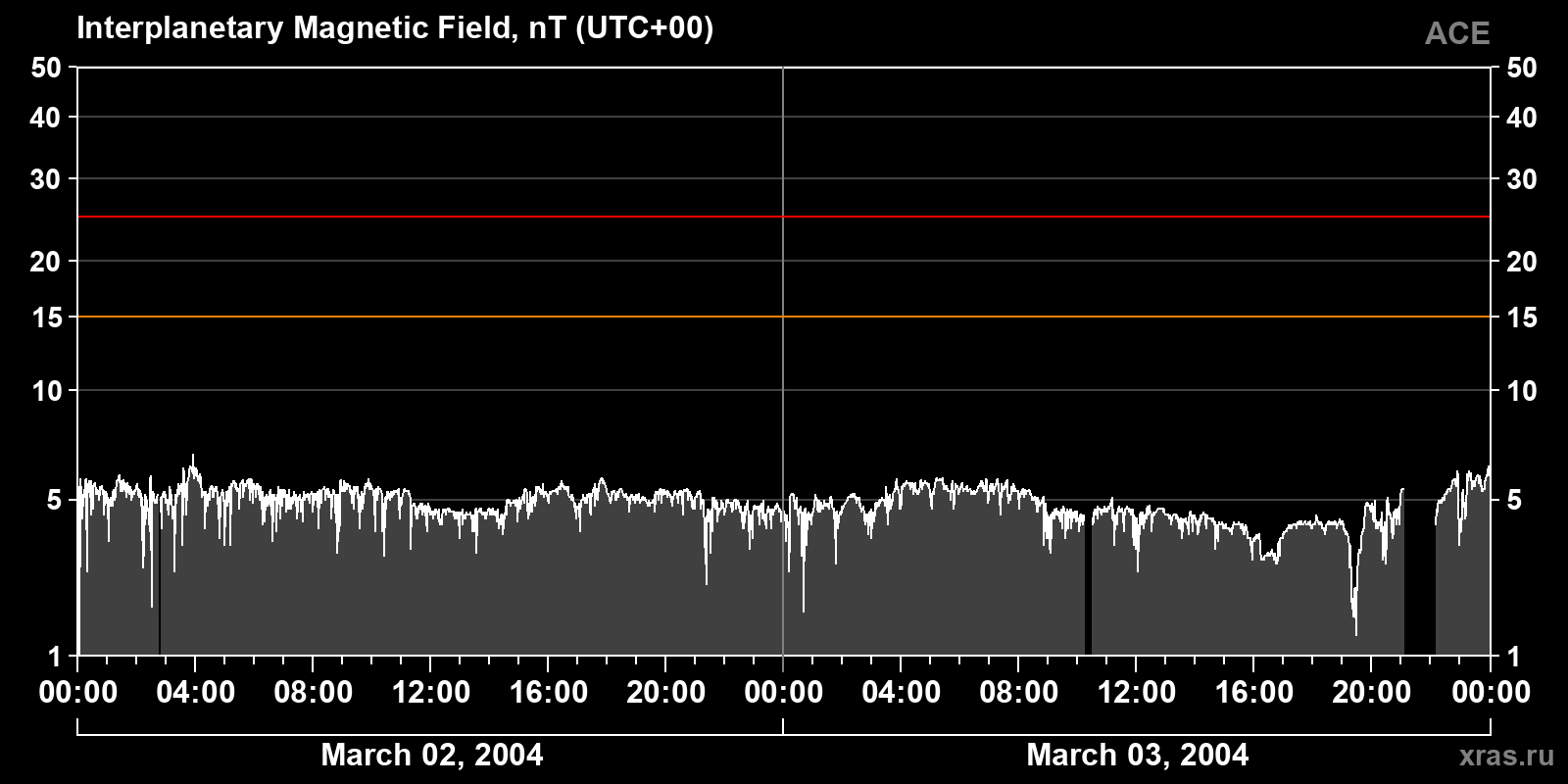 Interplanetary magnetic field induction