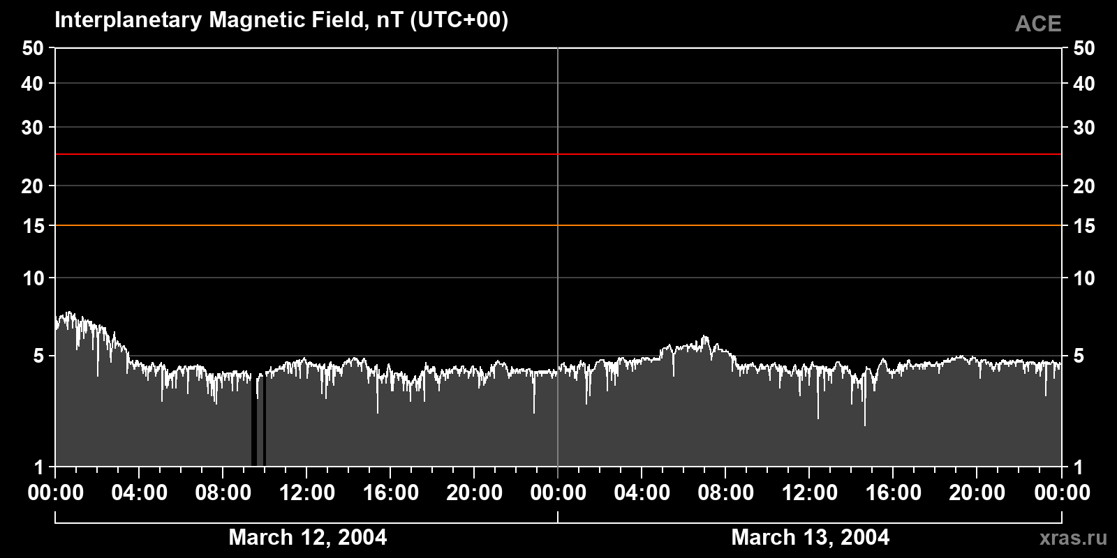 Interplanetary magnetic field induction