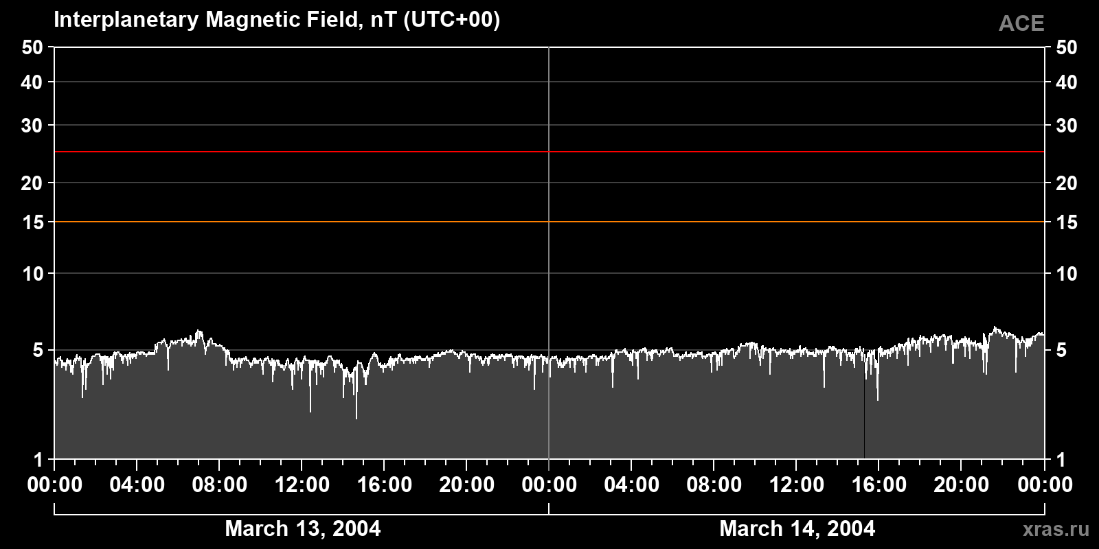 Interplanetary magnetic field induction