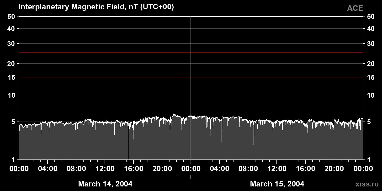 Interplanetary magnetic field induction