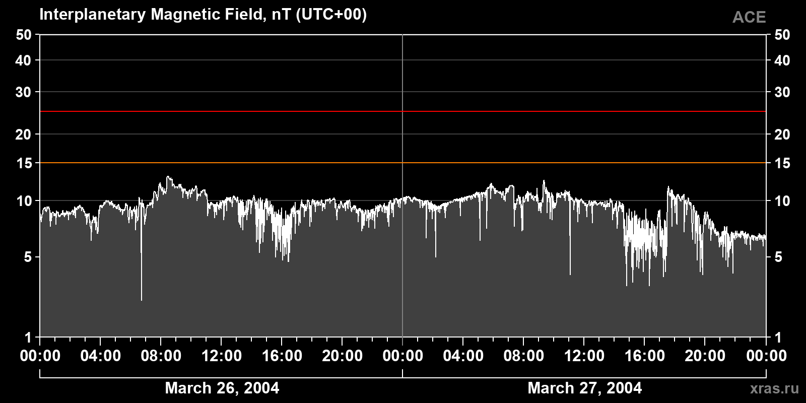 Interplanetary magnetic field induction