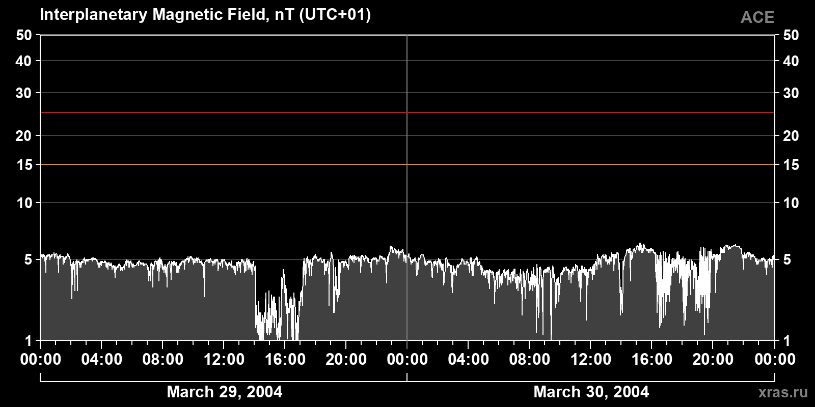 Interplanetary magnetic field induction