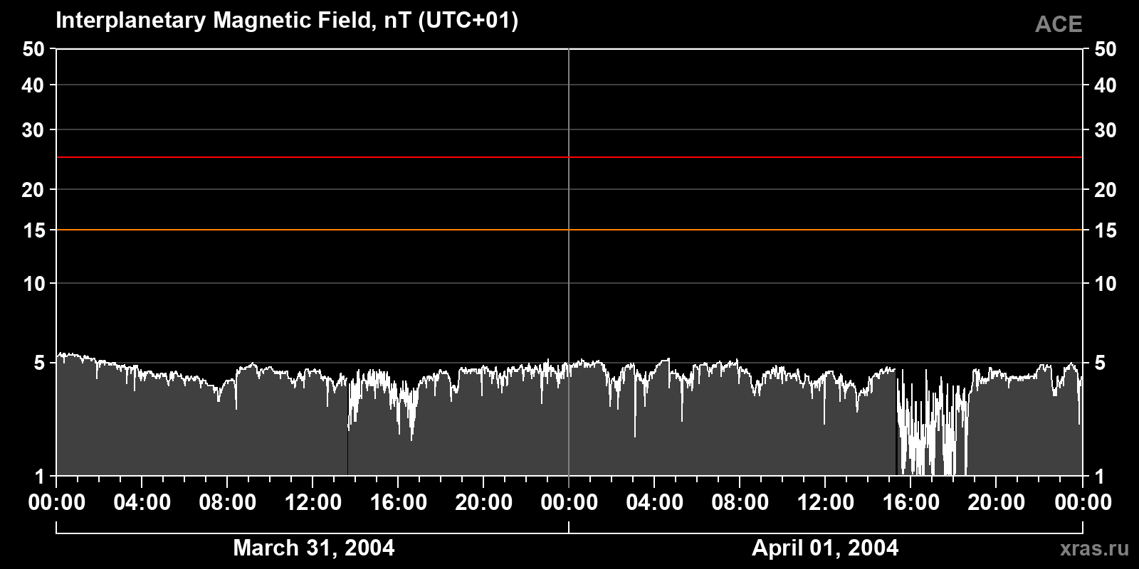 Interplanetary magnetic field induction