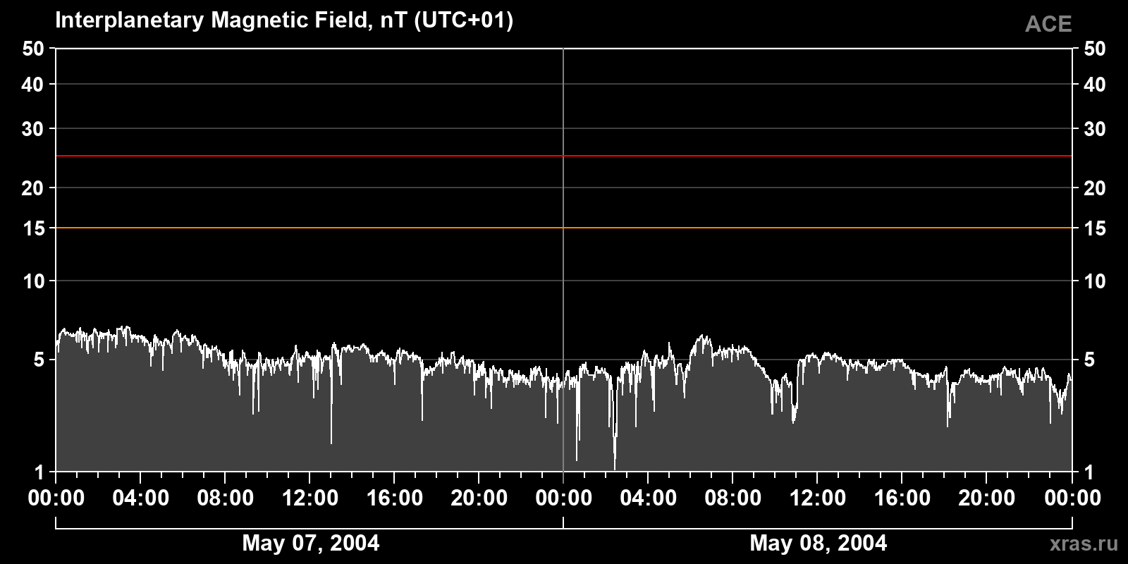 Interplanetary magnetic field induction