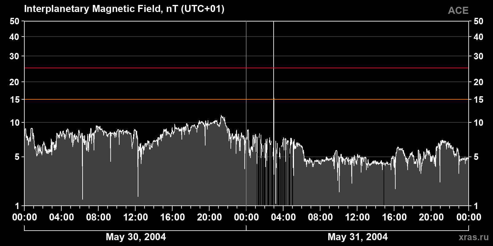 Interplanetary magnetic field induction