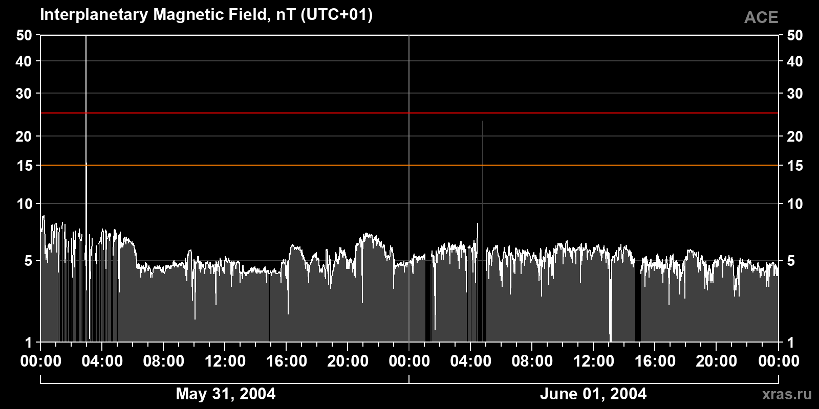 Interplanetary magnetic field induction