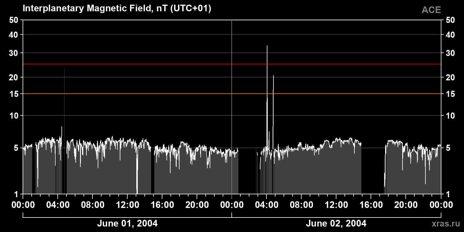 Interplanetary magnetic field induction