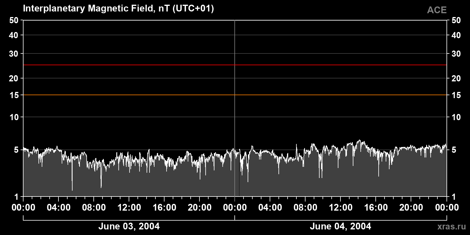 Interplanetary magnetic field induction