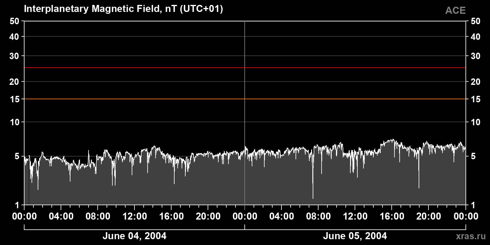 Interplanetary magnetic field induction