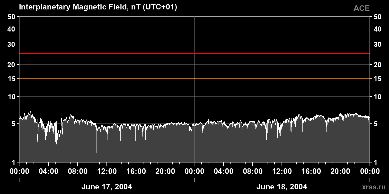 Interplanetary magnetic field induction