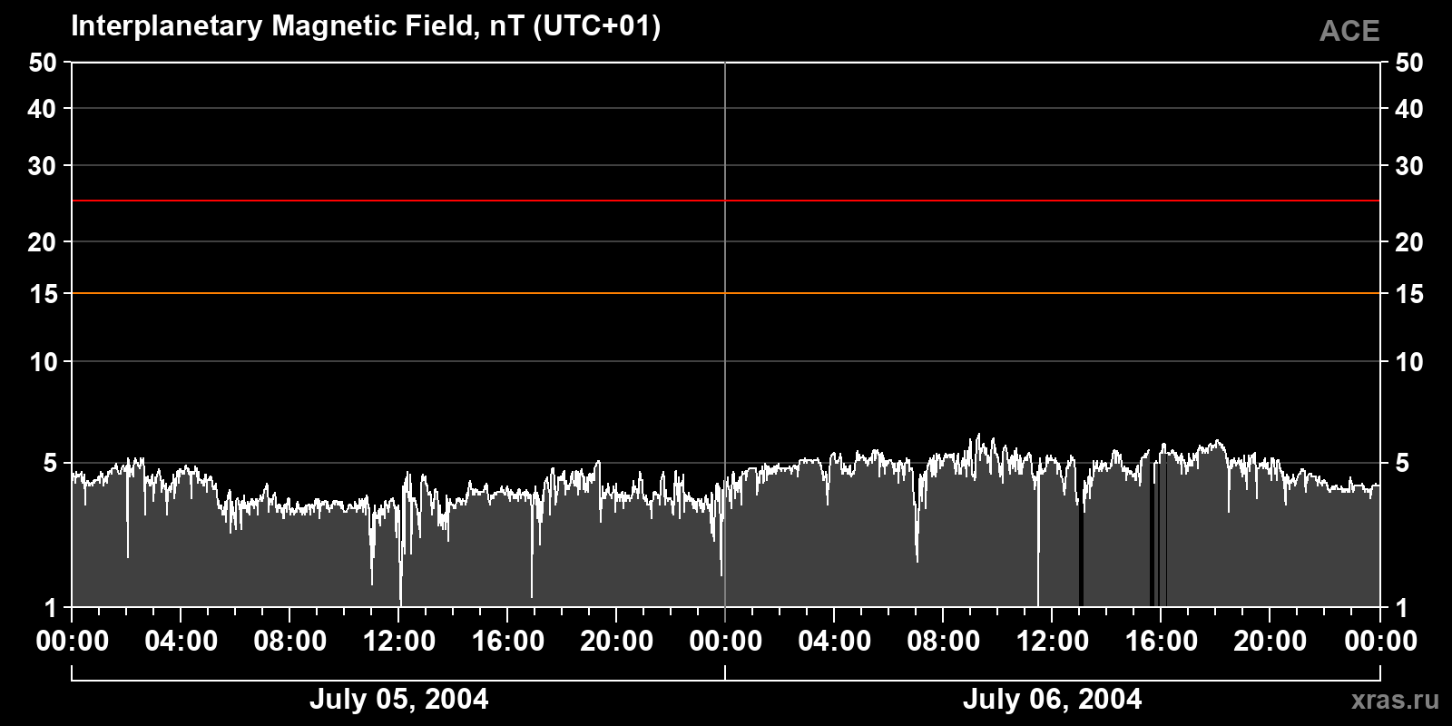 Interplanetary magnetic field induction