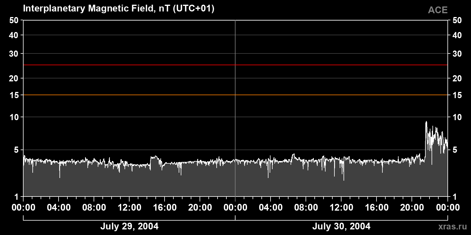 Interplanetary magnetic field induction