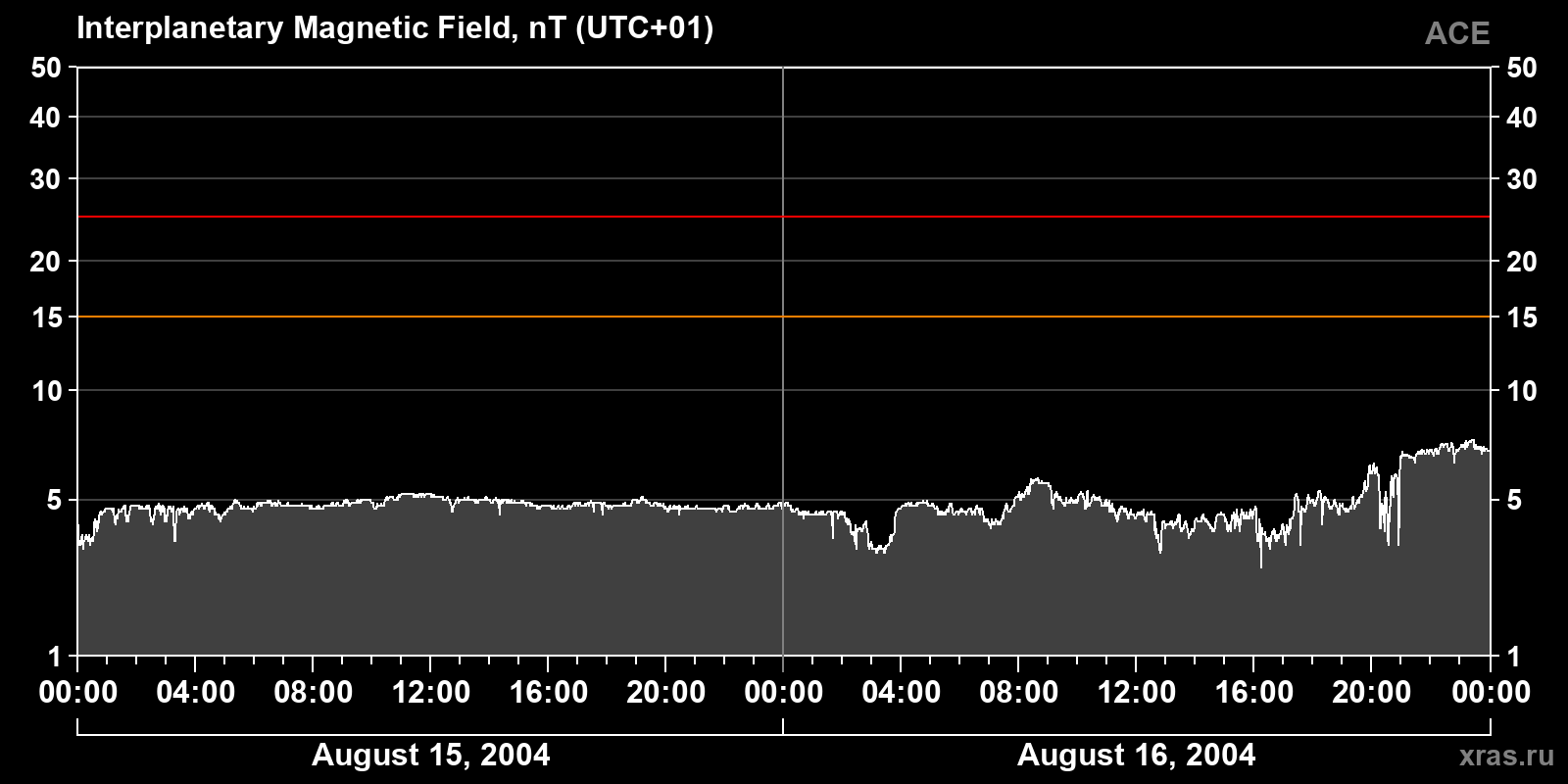 Interplanetary magnetic field induction