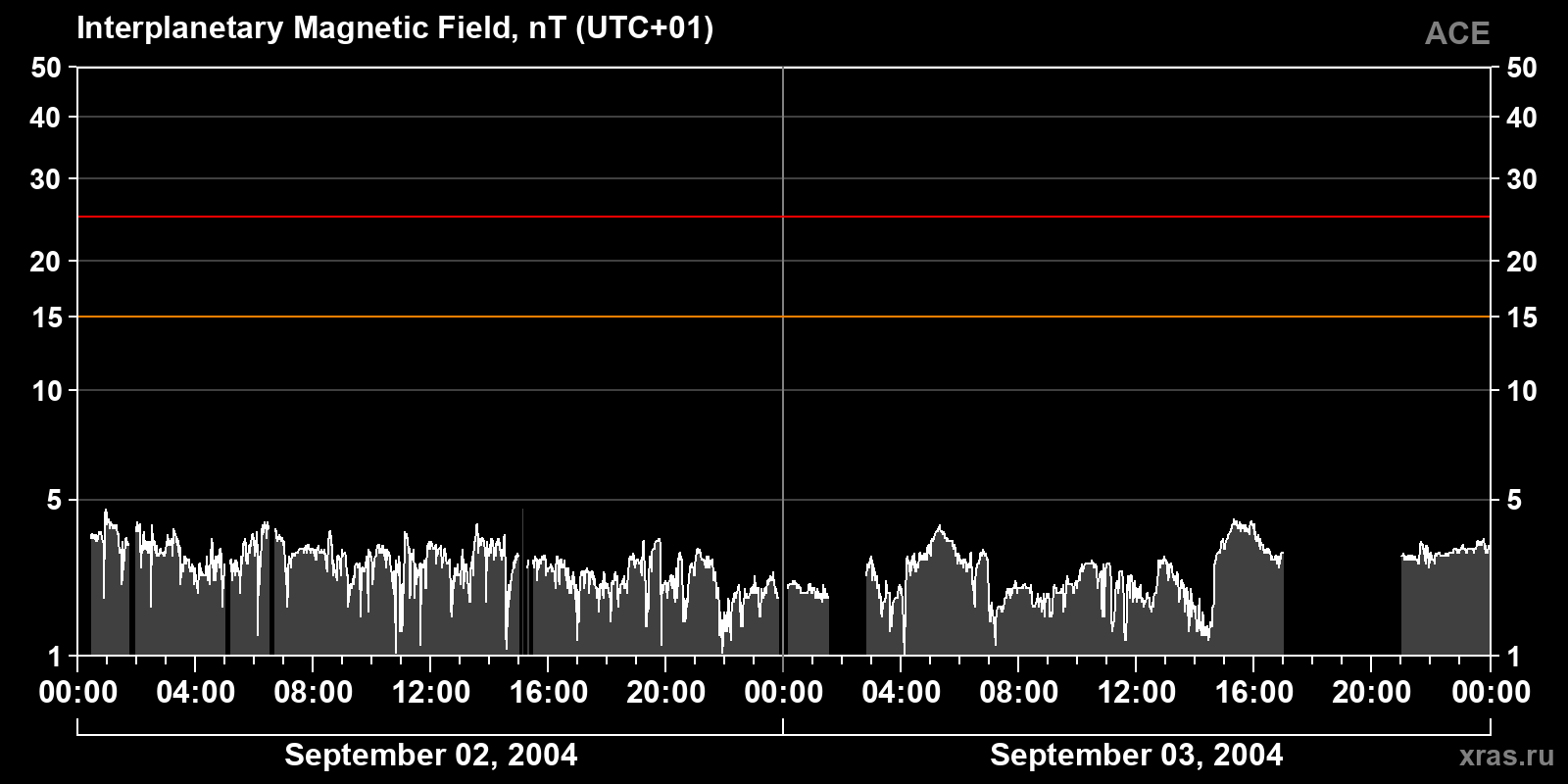 Interplanetary magnetic field induction