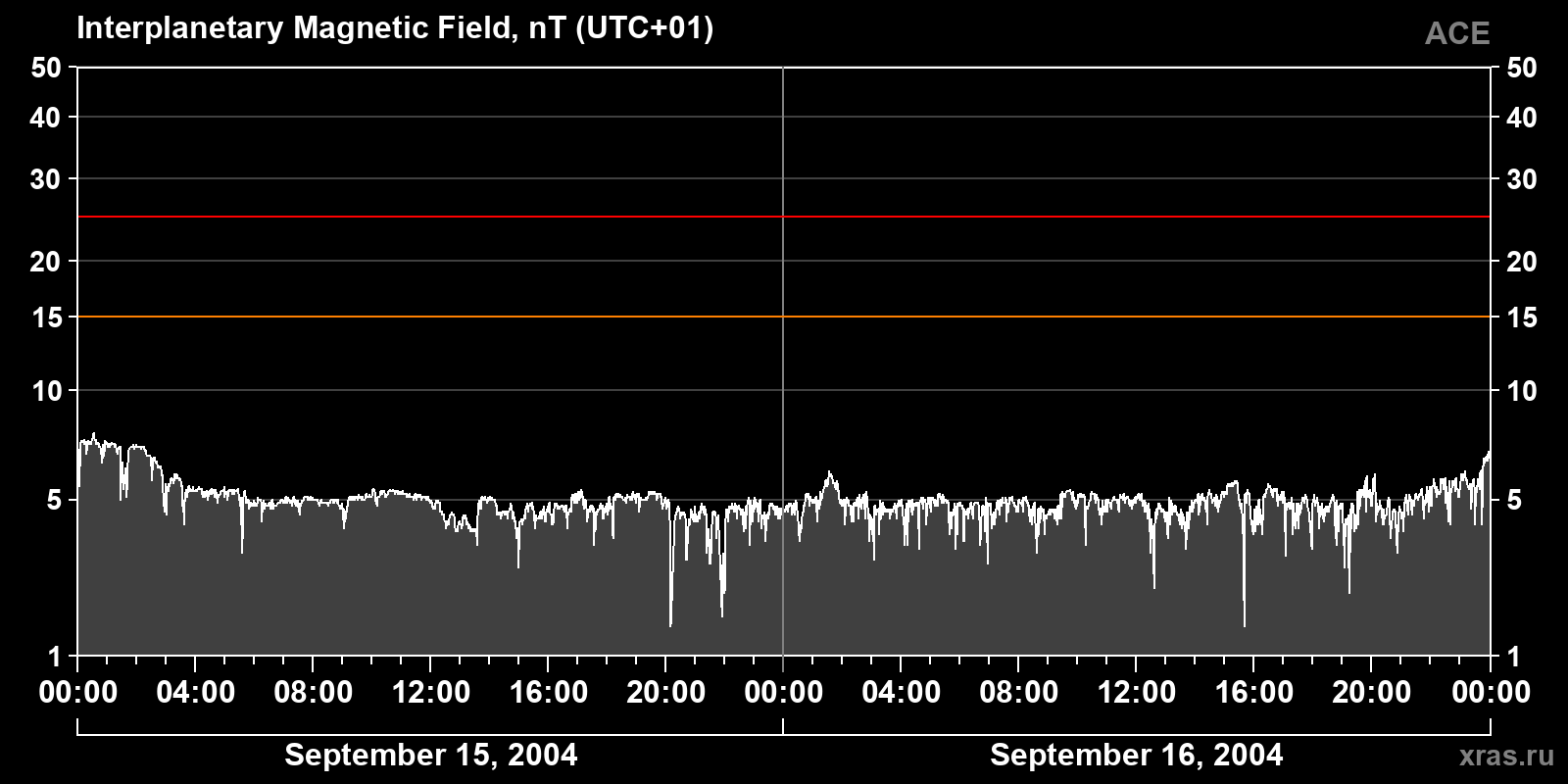 Interplanetary magnetic field induction