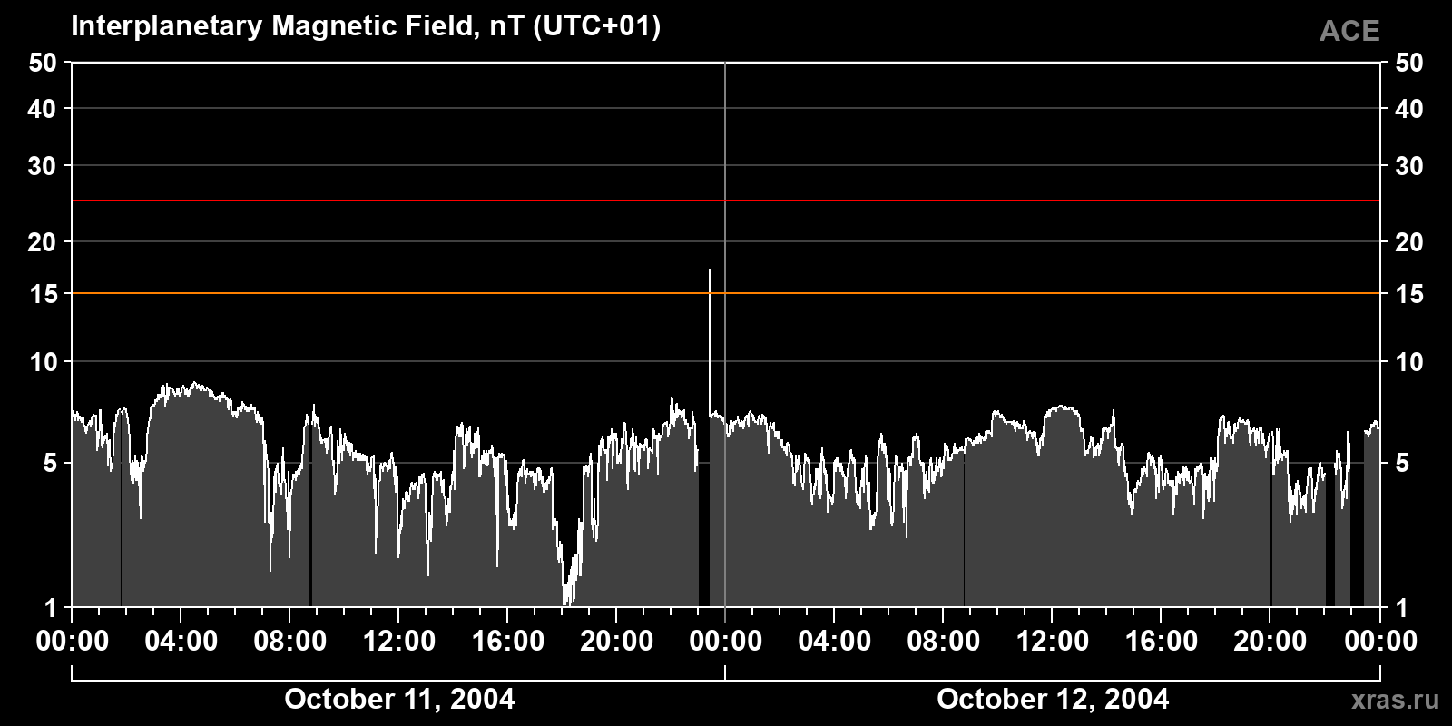 Interplanetary magnetic field induction