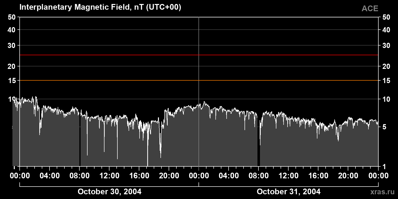 Interplanetary magnetic field induction
