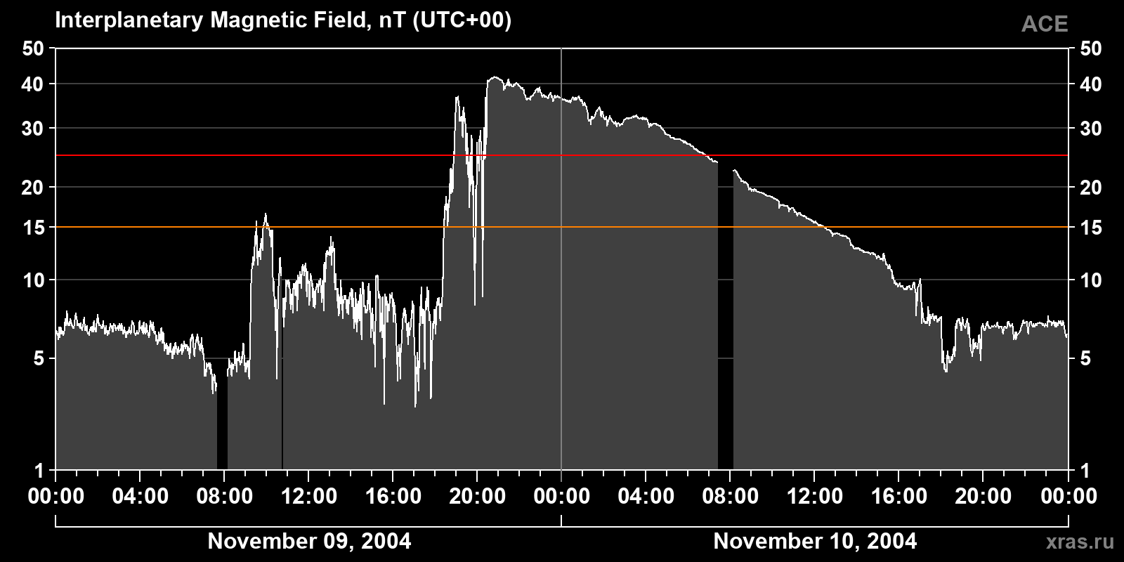 Interplanetary magnetic field induction